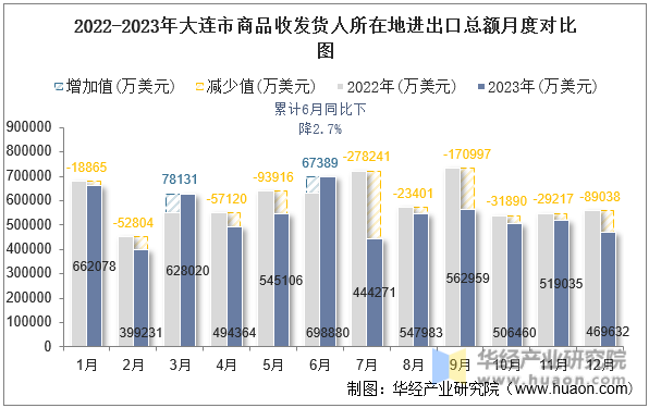 2022-2023年大连市商品收发货人所在地进出口总额月度对比图