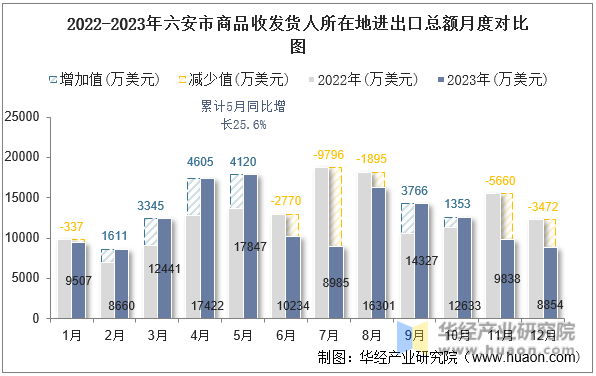 2022-2023年六安市商品收发货人所在地进出口总额月度对比图