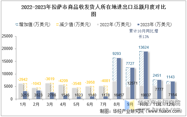 2022-2023年拉萨市商品收发货人所在地进出口总额月度对比图