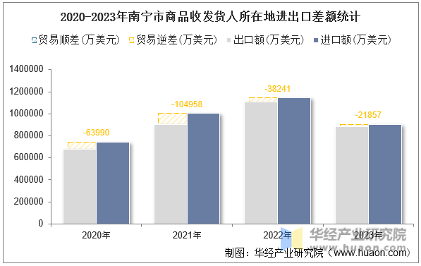 2020-2023年南宁市商品收发货人所在地进出口差额统计