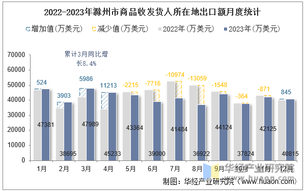 2022-2023年滁州市商品收发货人所在地出口额月度统计