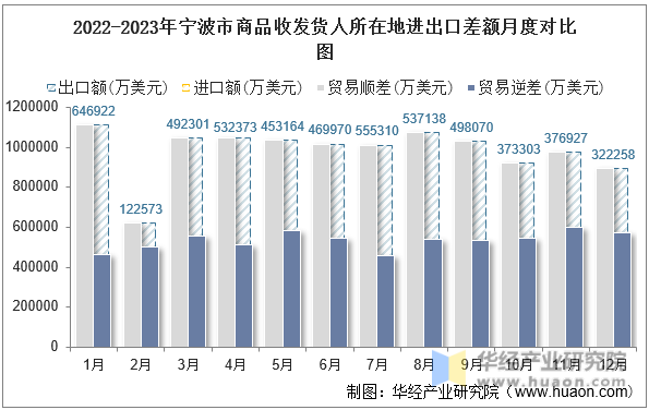 2022-2023年宁波市商品收发货人所在地进出口差额月度对比图