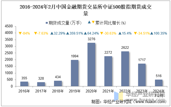 2016-2024年2月中国金融期货交易所中证500股指期货成交量