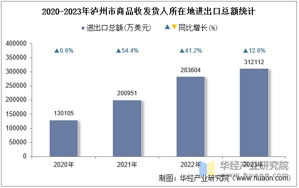 2020-2023年泸州市商品收发货人所在地进出口总额统计