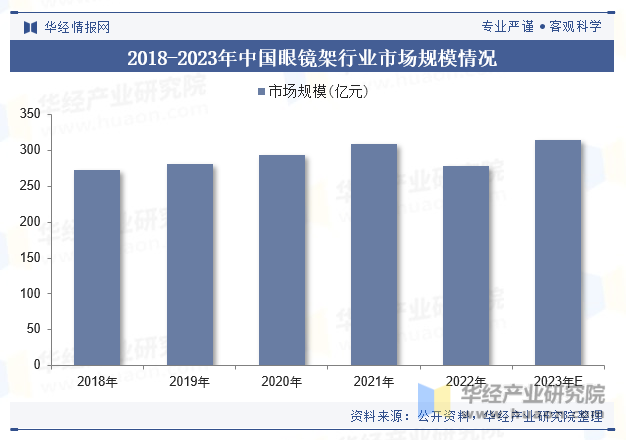 2018-2023年中国眼镜架行业市场规模情况