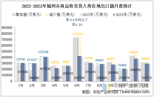 2022-2023年福州市商品收发货人所在地出口额月度统计