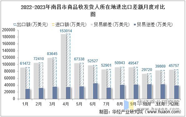2022-2023年南昌市商品收发货人所在地进出口差额月度对比图