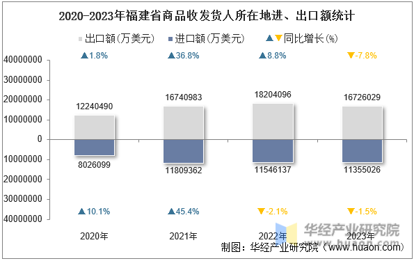 2020-2023年福建省商品收发货人所在地进、出口额统计
