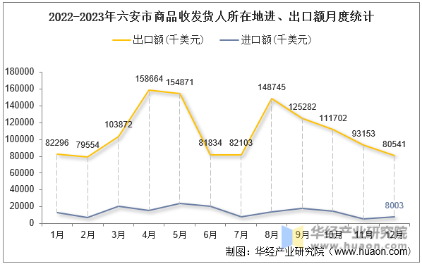 2022-2023年六安市商品收发货人所在地进、出口额月度统计