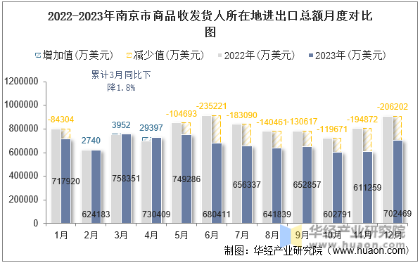 2022-2023年南京市商品收发货人所在地进出口总额月度对比图