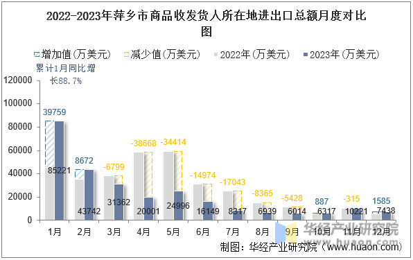 2022-2023年萍乡市商品收发货人所在地进出口总额月度对比图