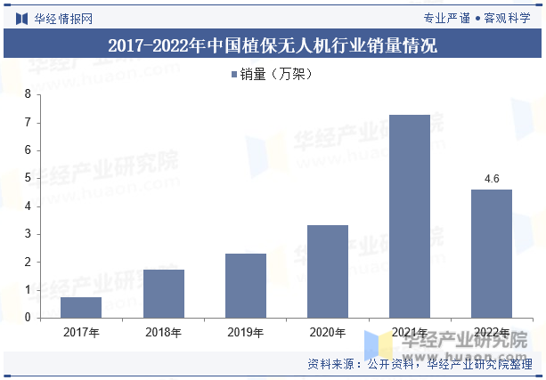 2017-2022年中国植保无人机行业销量情况