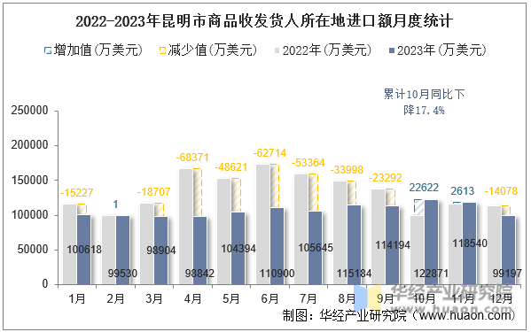 2022-2023年昆明市商品收发货人所在地进口额月度统计