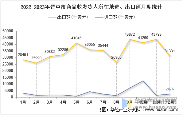 2022-2023年晋中市商品收发货人所在地进、出口额月度统计