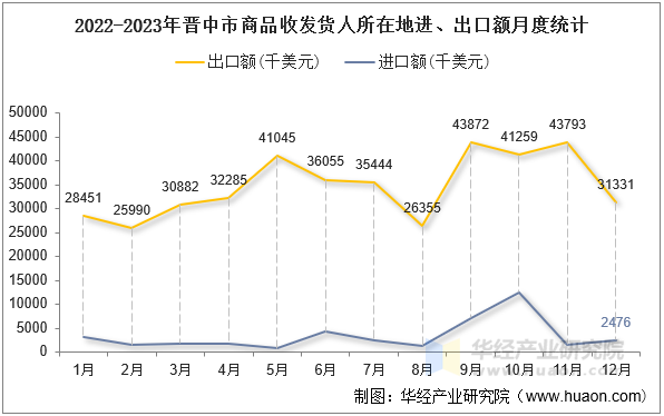 2022-2023年晋中市商品收发货人所在地进、出口额月度统计