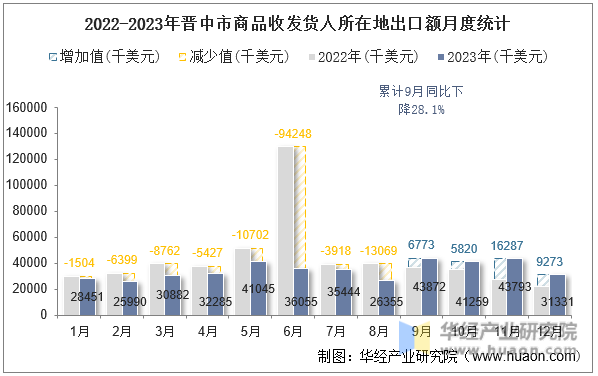 2022-2023年晋中市商品收发货人所在地出口额月度统计