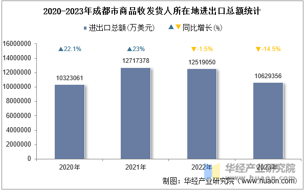 2020-2023年成都市商品收发货人所在地进出口总额统计