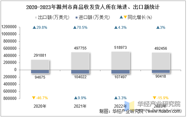2020-2023年滁州市商品收发货人所在地进、出口额统计