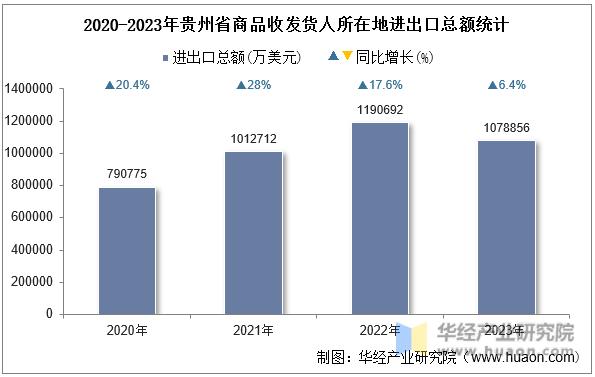 2020-2023年贵州省商品收发货人所在地进出口总额统计