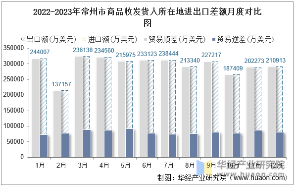 2022-2023年常州市商品收发货人所在地进出口差额月度对比图