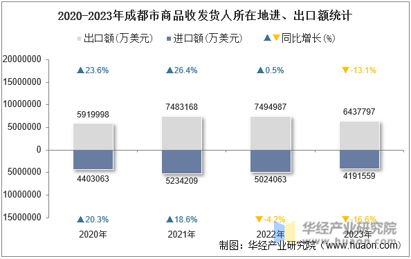 2020-2023年成都市商品收发货人所在地进、出口额统计
