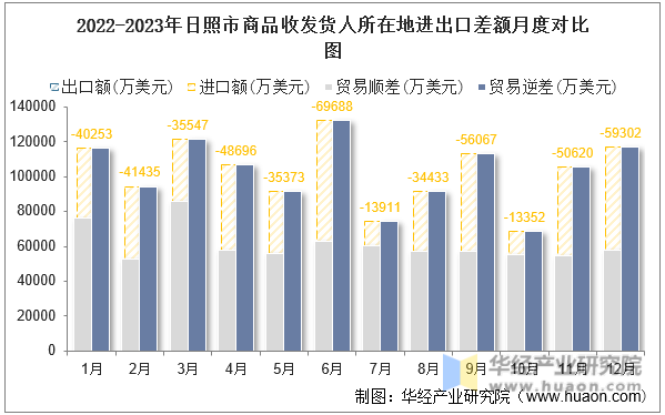 2022-2023年日照市商品收发货人所在地进出口差额月度对比图