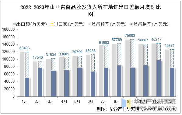 2022-2023年山西省商品收发货人所在地进出口差额月度对比图
