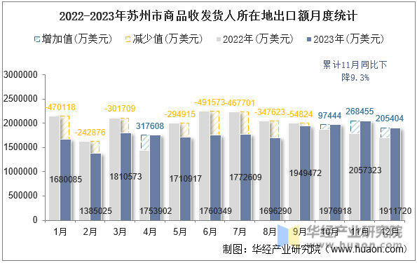 2022-2023年苏州市商品收发货人所在地出口额月度统计