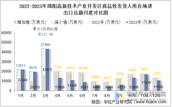 2022-2023年绵阳高新技术产业开发区商品收发货人所在地进出口总额月度对比图