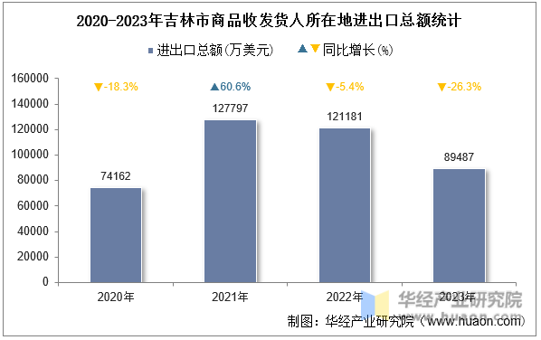 2020-2023年吉林市商品收发货人所在地进出口总额统计