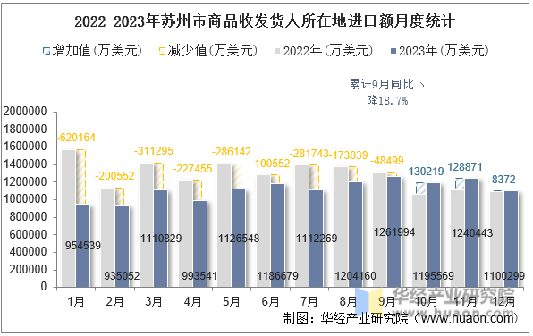 2022-2023年苏州市商品收发货人所在地进口额月度统计
