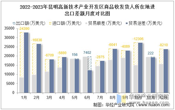 2022-2023年昆明高新技术产业开发区商品收发货人所在地进出口差额月度对比图