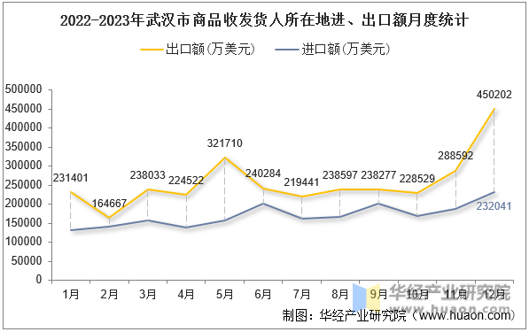 2022-2023年武汉市商品收发货人所在地进、出口额月度统计
