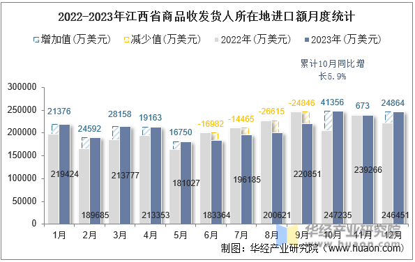 2022-2023年江西省商品收发货人所在地进口额月度统计