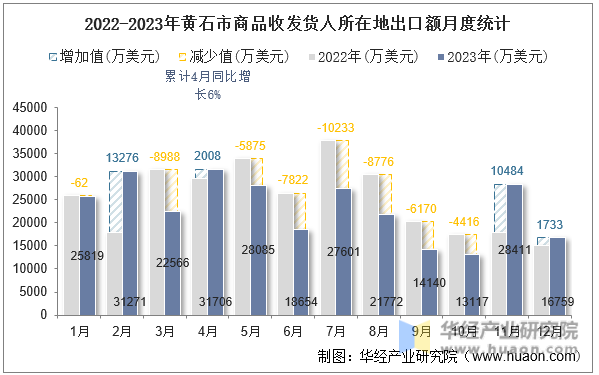2022-2023年黄石市商品收发货人所在地出口额月度统计