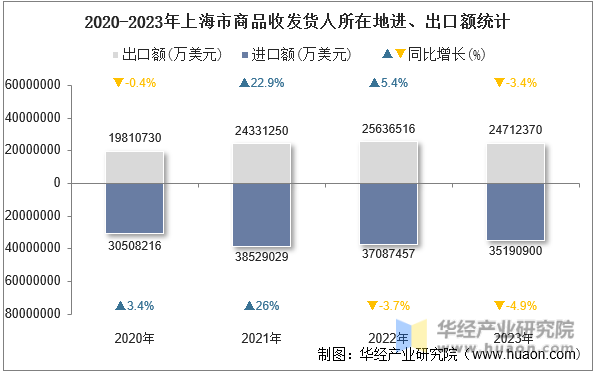2020-2023年上海市商品收发货人所在地进、出口额统计