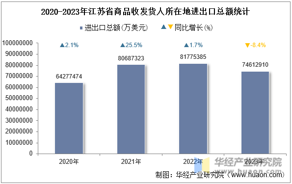 2020-2023年江苏省商品收发货人所在地进出口总额统计