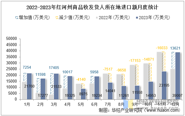 2022-2023年红河州商品收发货人所在地进口额月度统计