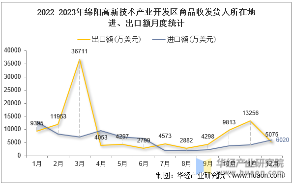 2022-2023年绵阳高新技术产业开发区商品收发货人所在地进、出口额月度统计