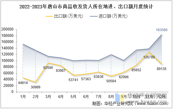 2022-2023年唐山市商品收发货人所在地进、出口额月度统计