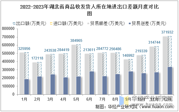 2022-2023年湖北省商品收发货人所在地进出口差额月度对比图