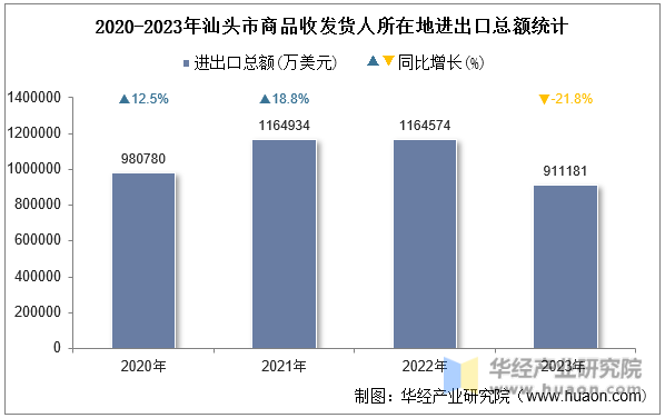 2020-2023年汕头市商品收发货人所在地进出口总额统计