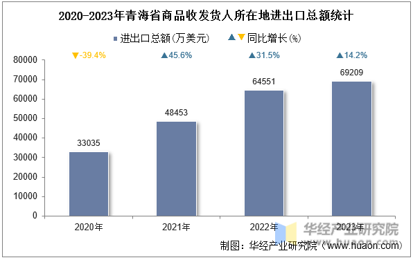 2020-2023年青海省商品收发货人所在地进出口总额统计