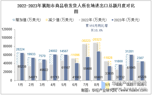 2022-2023年襄阳市商品收发货人所在地进出口总额月度对比图