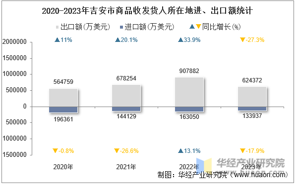 2020-2023年吉安市商品收发货人所在地进、出口额统计