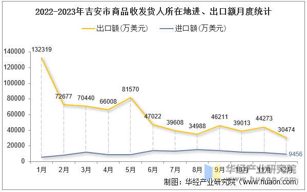 2022-2023年吉安市商品收发货人所在地进、出口额月度统计