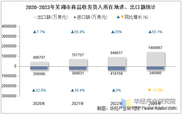 2020-2023年芜湖市商品收发货人所在地进、出口额统计