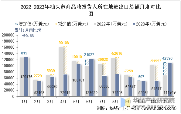 2022-2023年汕头市商品收发货人所在地进出口总额月度对比图