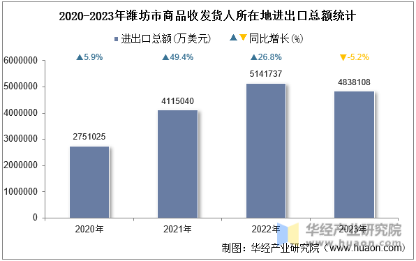 2020-2023年潍坊市商品收发货人所在地进出口总额统计