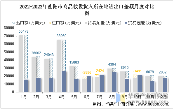 2022-2023年衡阳市商品收发货人所在地进出口差额月度对比图